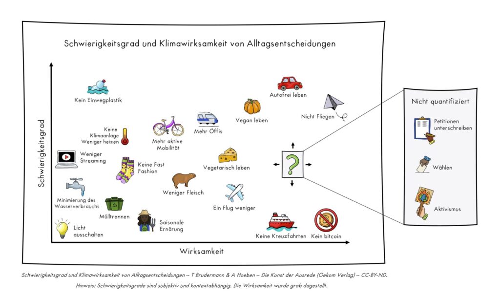 Nachhaltigkeit_Klimaschutz_Alltagsentscheidungen