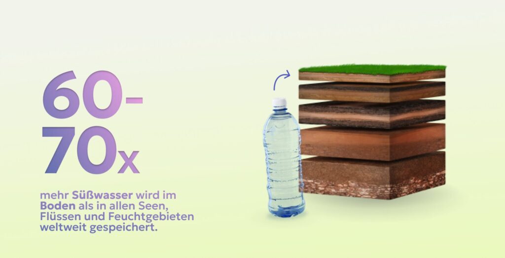 Grafik mit Wasserflasche und Bodenprofil.